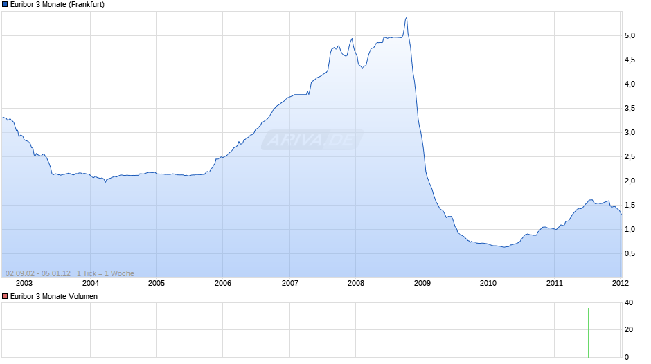 Euribor 3 Monate Chart