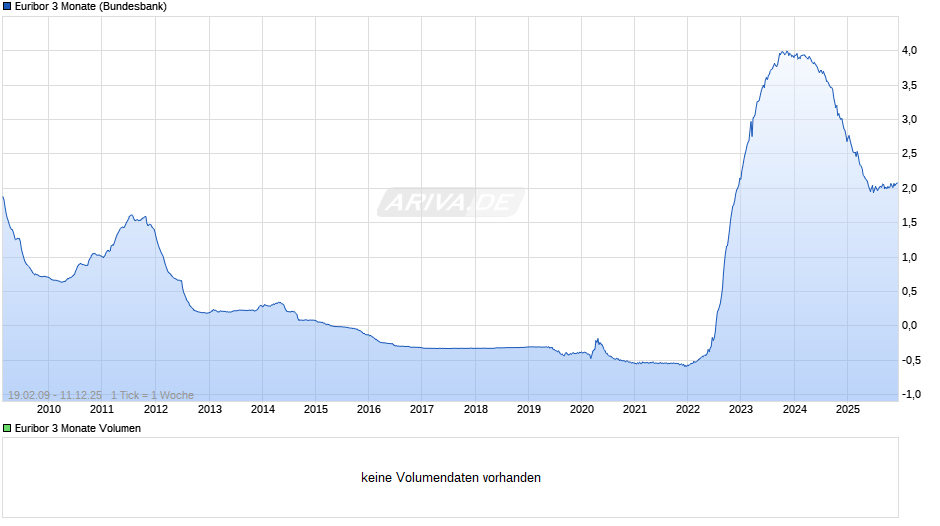 Euribor 3 Monate Chart