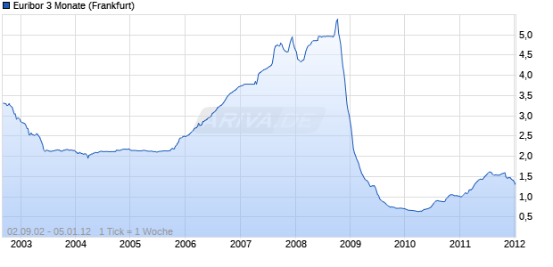 Euribor 3 Monate Zinssatz Chart