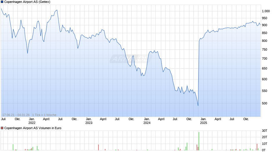 Copenhagen Airport Chart