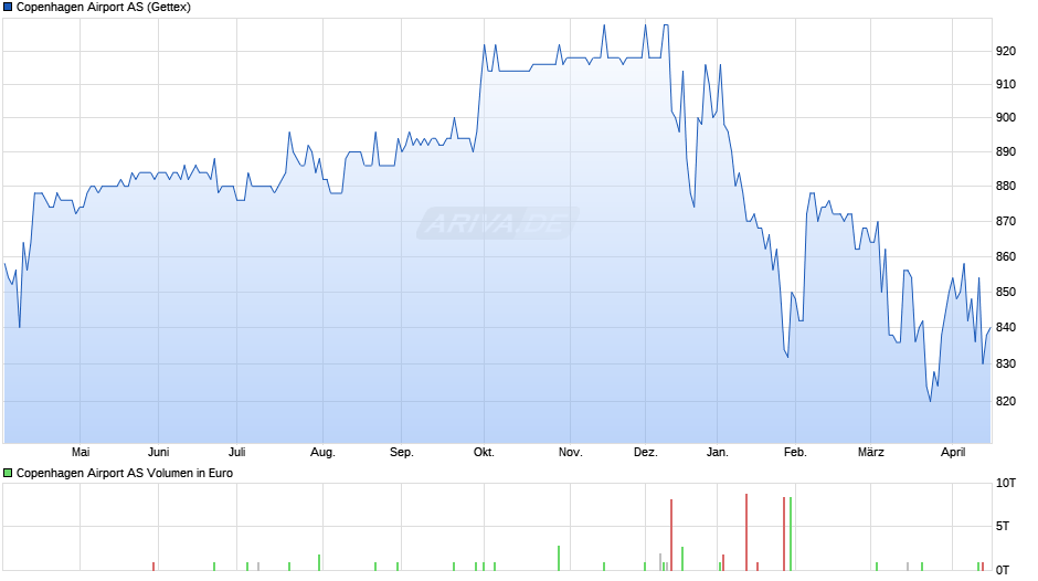 Copenhagen Airport Chart