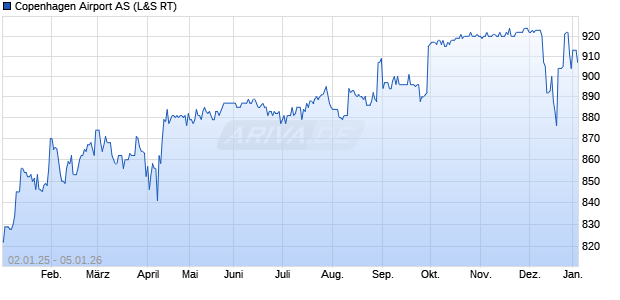 Copenhagen Airport Aktie Chart