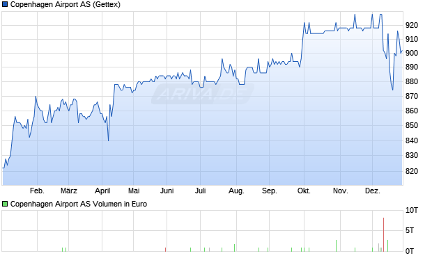 Copenhagen Airport Aktie Chart