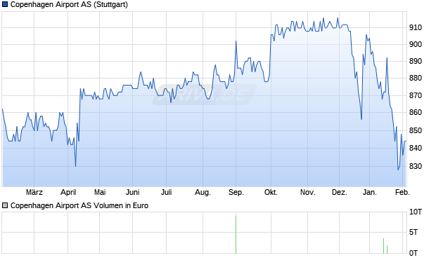 Copenhagen Airport Aktie Chart
