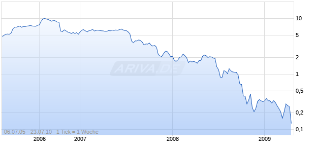 Six Flags Inc Chart