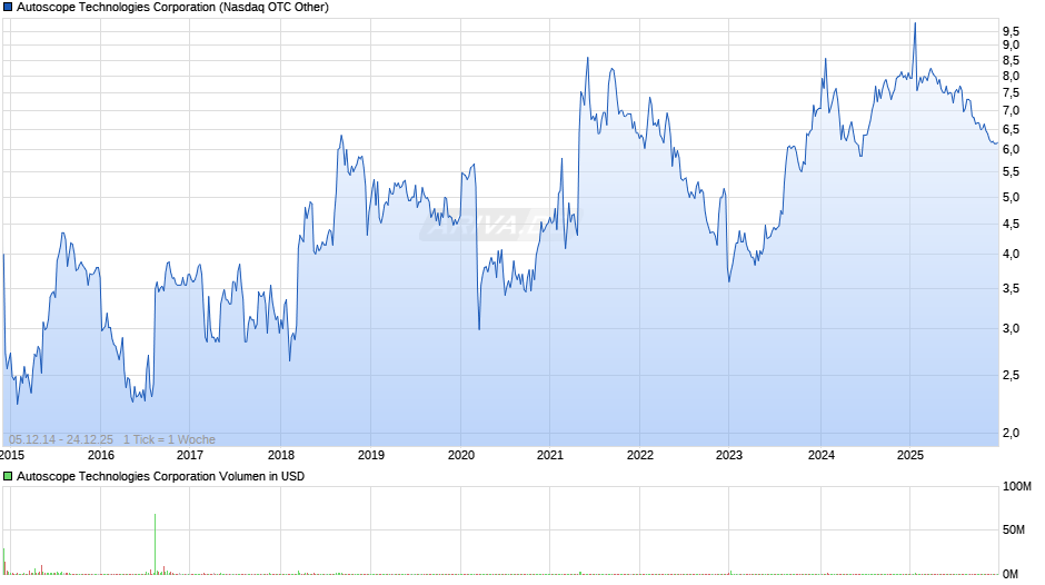 Autoscope Technologies Chart