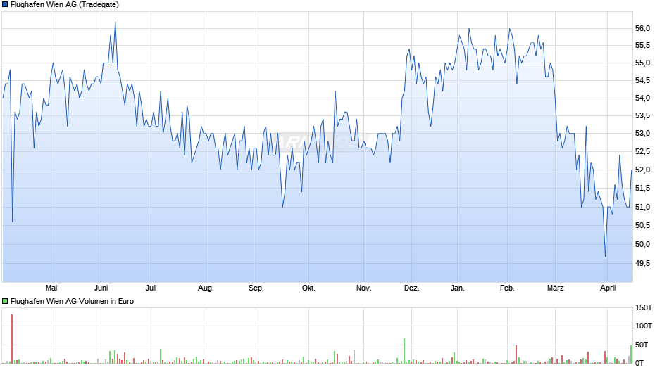 Flughafen Wien Chart