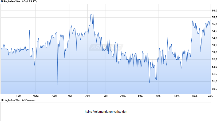 Flughafen Wien Chart