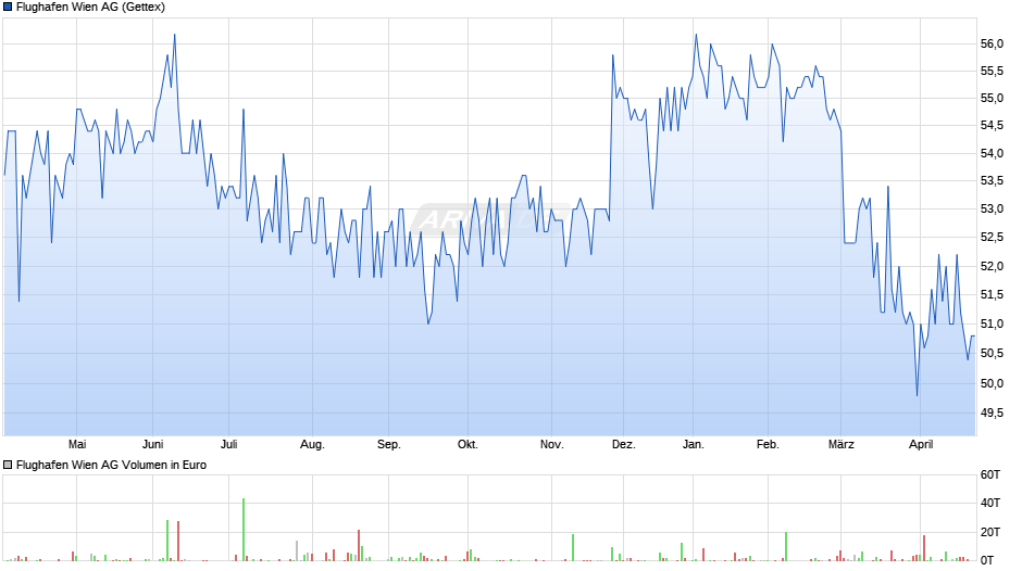 Flughafen Wien Chart
