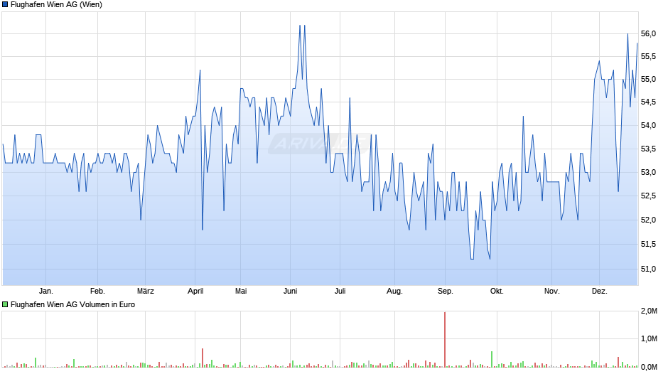 Flughafen Wien Chart