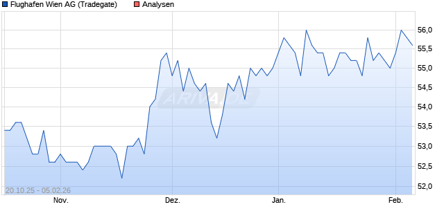 Flughafen Wien Aktie