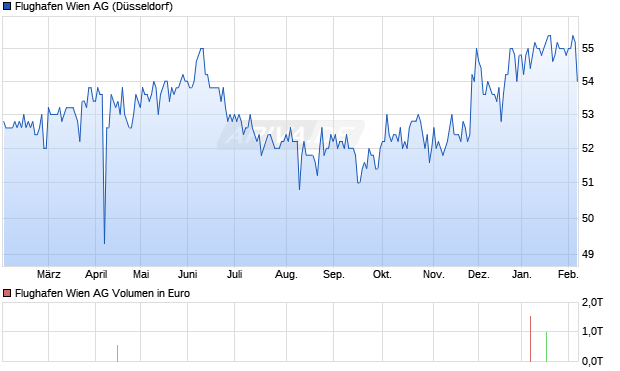 Flughafen Wien Aktie Chart