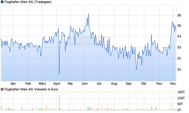 Flughafen Wien Aktie Chart