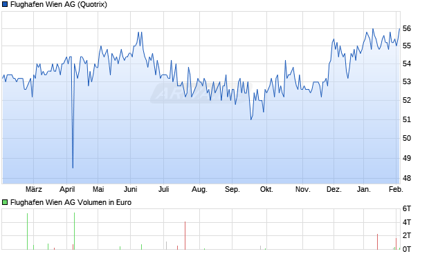 Flughafen Wien Aktie Chart