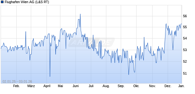 Flughafen Wien Aktie Chart