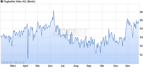 Flughafen Wien Aktie Chart