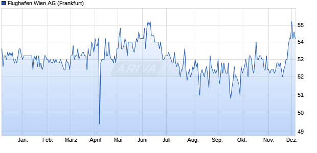 Flughafen Wien Aktie Chart