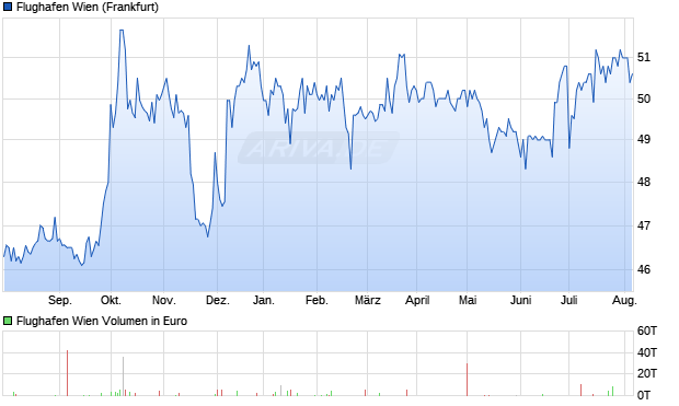 Flughafen Wien Aktie Chart