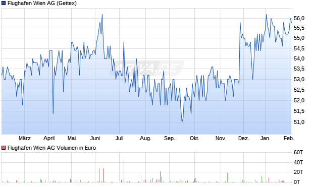 Flughafen Wien Aktie Chart
