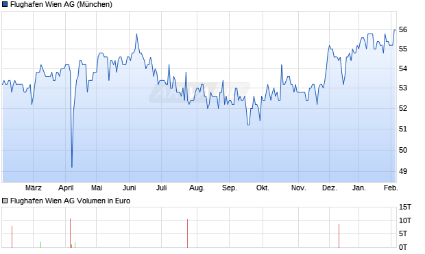Flughafen Wien Aktie Chart