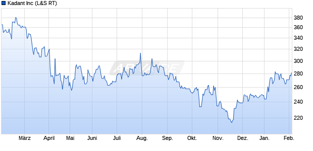 Kadant Aktie Chart
