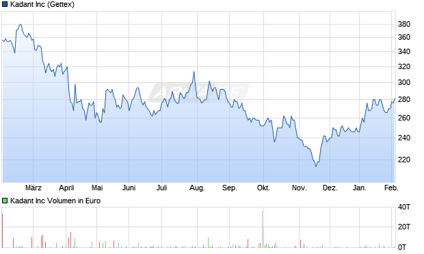 Kadant Aktie Chart