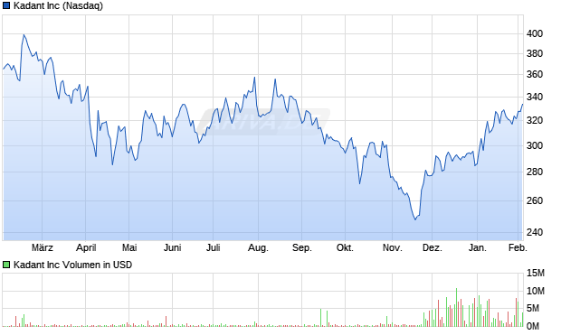 Kadant Aktie Chart
