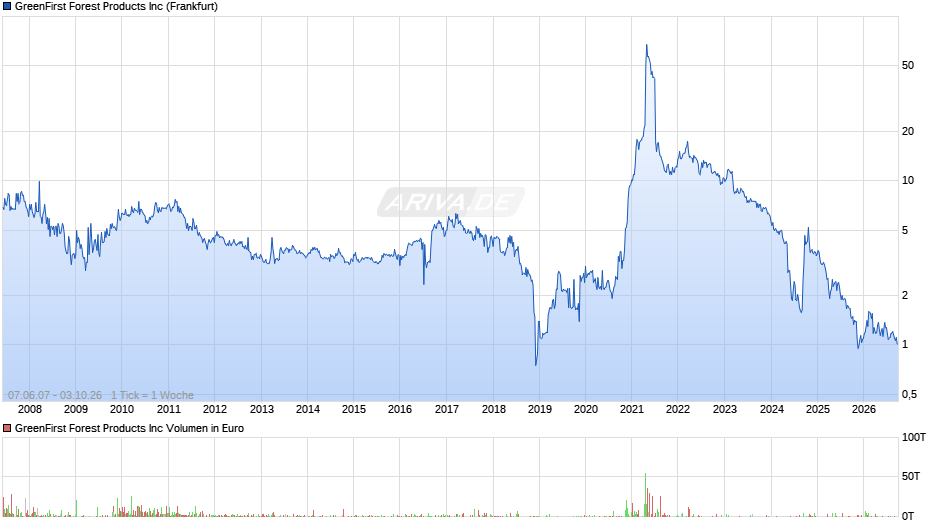 GreenFirst Forest Products Chart