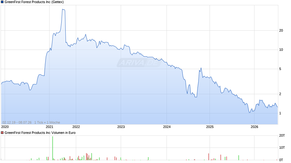 GreenFirst Forest Products Chart