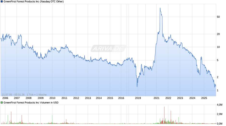 GreenFirst Forest Products Chart