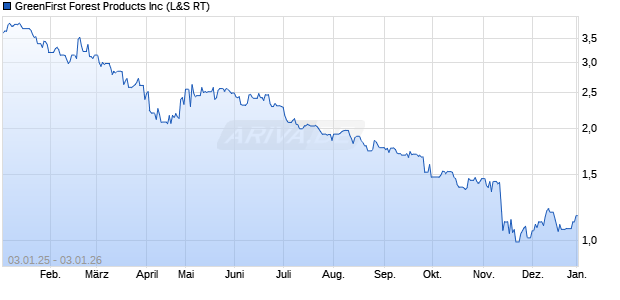 GreenFirst Forest Products Aktie Chart
