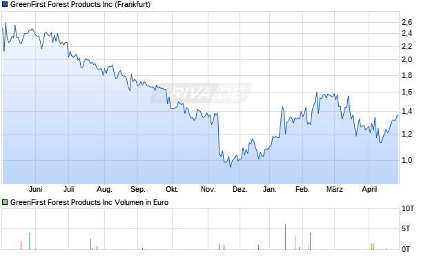 GreenFirst Forest Products Aktie Chart