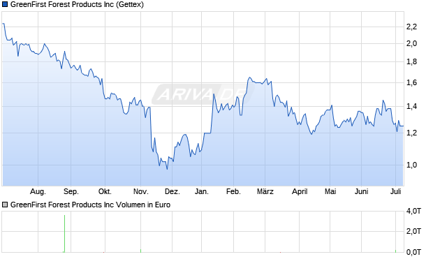 GreenFirst Forest Products Aktie Chart