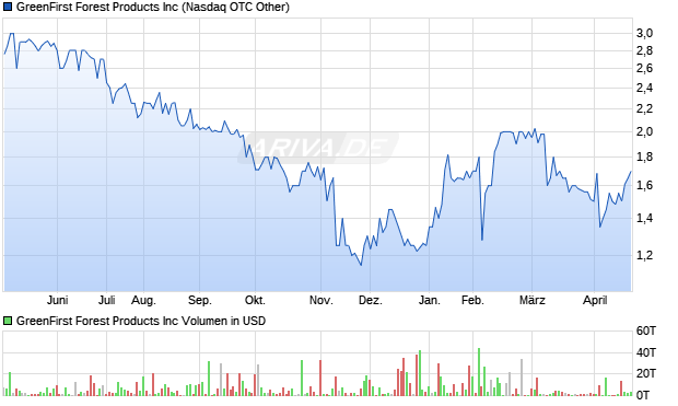GreenFirst Forest Products Aktie Chart