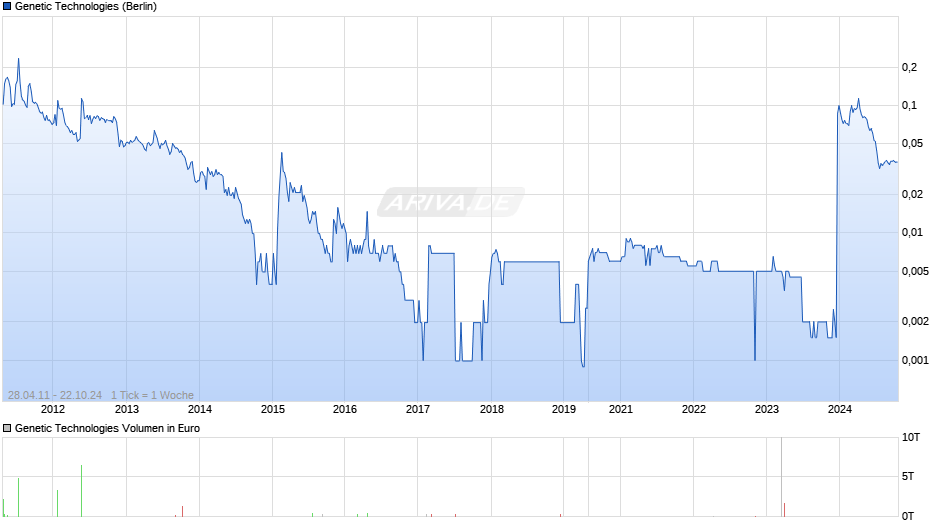 Genetic Technologies Chart
