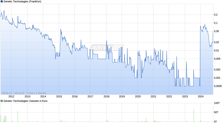 Genetic Technologies Chart