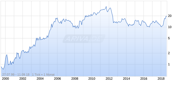 Quality Systems Chart