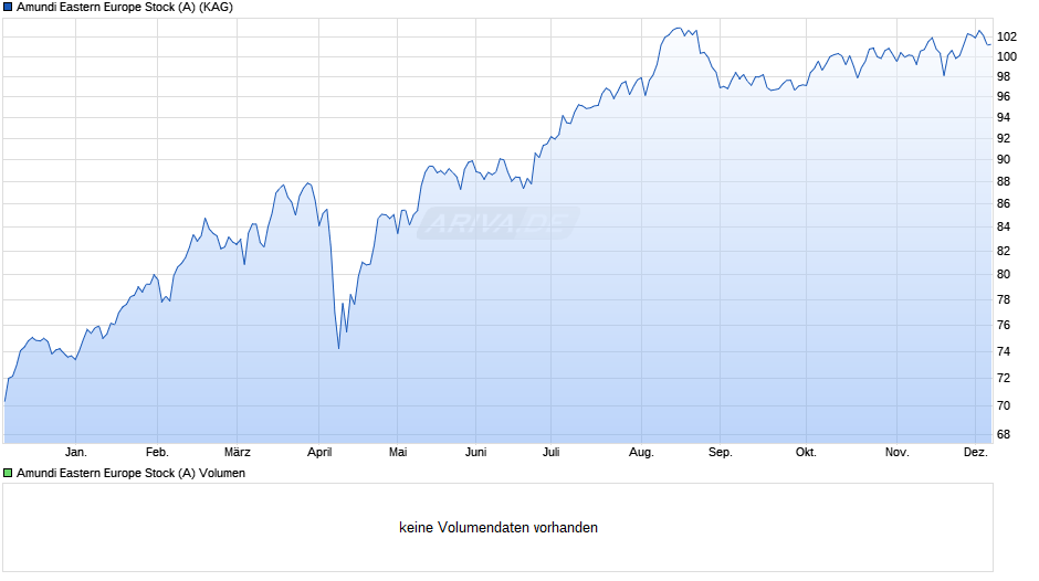 Amundi Eastern Europe Stock (A) Chart