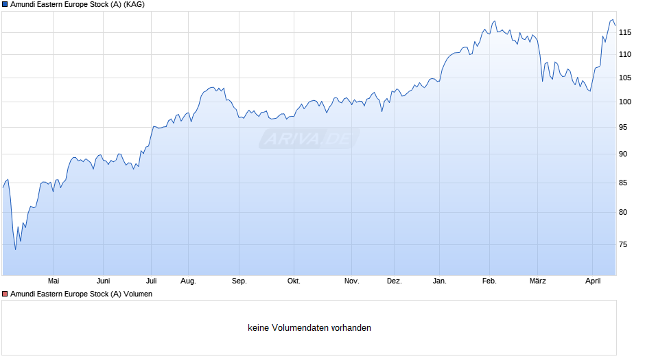 Amundi Eastern Europe Stock (A) Chart