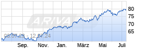 Amundi Eastern Europe Stock (A) Chart