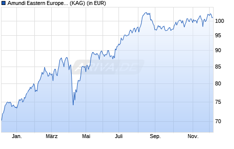Performance des Amundi Eastern Europe Stock (A) (WKN 973065, ISIN AT0000932942)