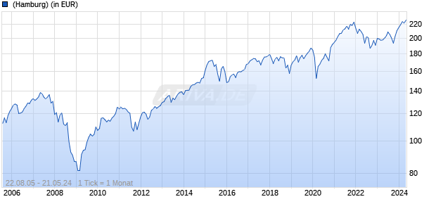 CS (Lux) Portfolio Fund Growth EUR B Chart