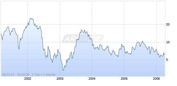 FRONTIER AIRLINES HOLDINGS I Chart