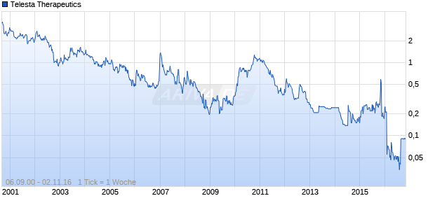 Telesta Therapeutics Chart