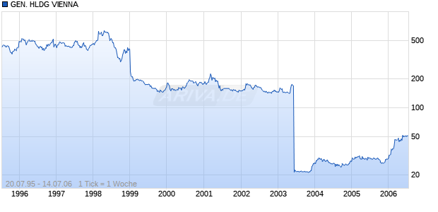 GEN. HLDG VIENNA Chart