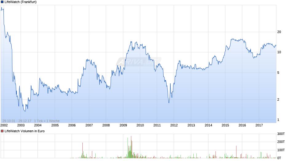 LifeWatch Chart