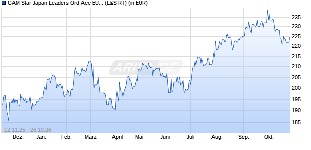 Performance des GAM Star Japan Leaders Ord Acc EUR (WKN 972087, ISIN IE0003012535)