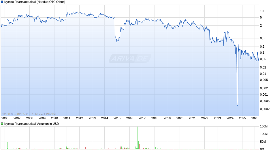 Nymox Pharmaceutical Chart