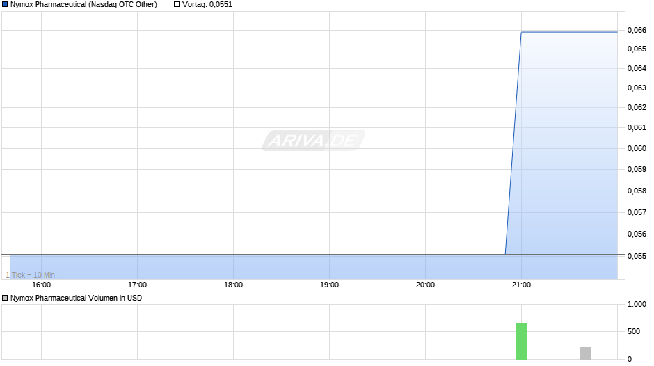 Nymox Pharmaceutical Chart