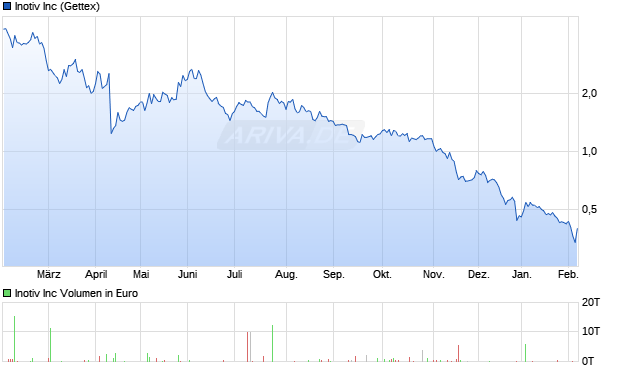 Inotiv Aktie Chart